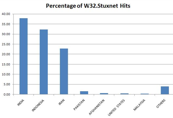 Stuxnet verspreiding in de wereld