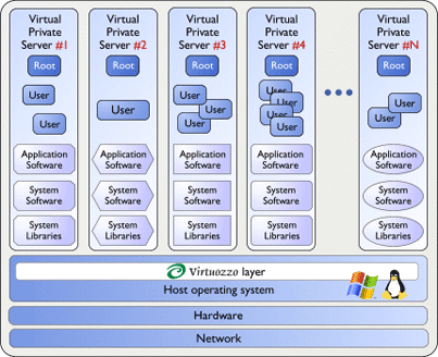 Virtuozzo - server virtualisatie