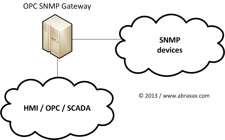 SNMP OPC Gateway